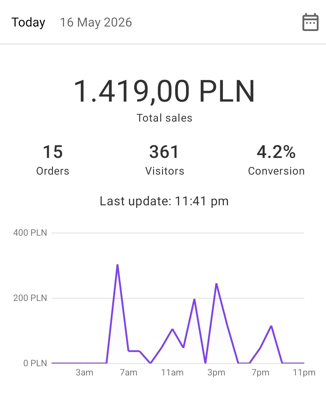 Wyniki sprzedaży WooCommerce - 1 419 zł dziennie