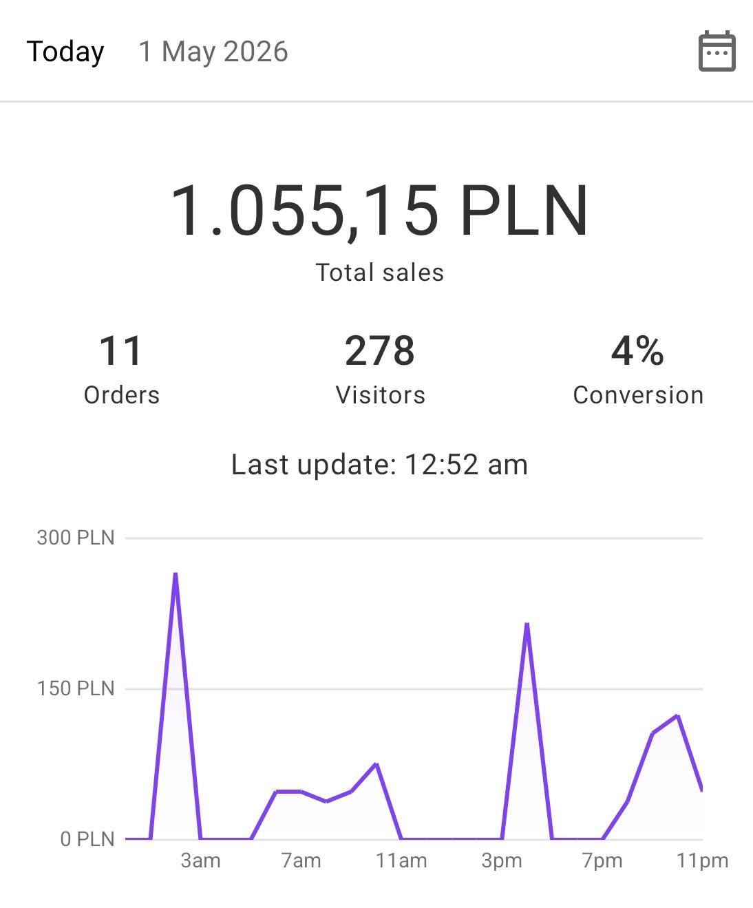 Wyniki sprzedaży WooCommerce - 1 055 zł dziennie