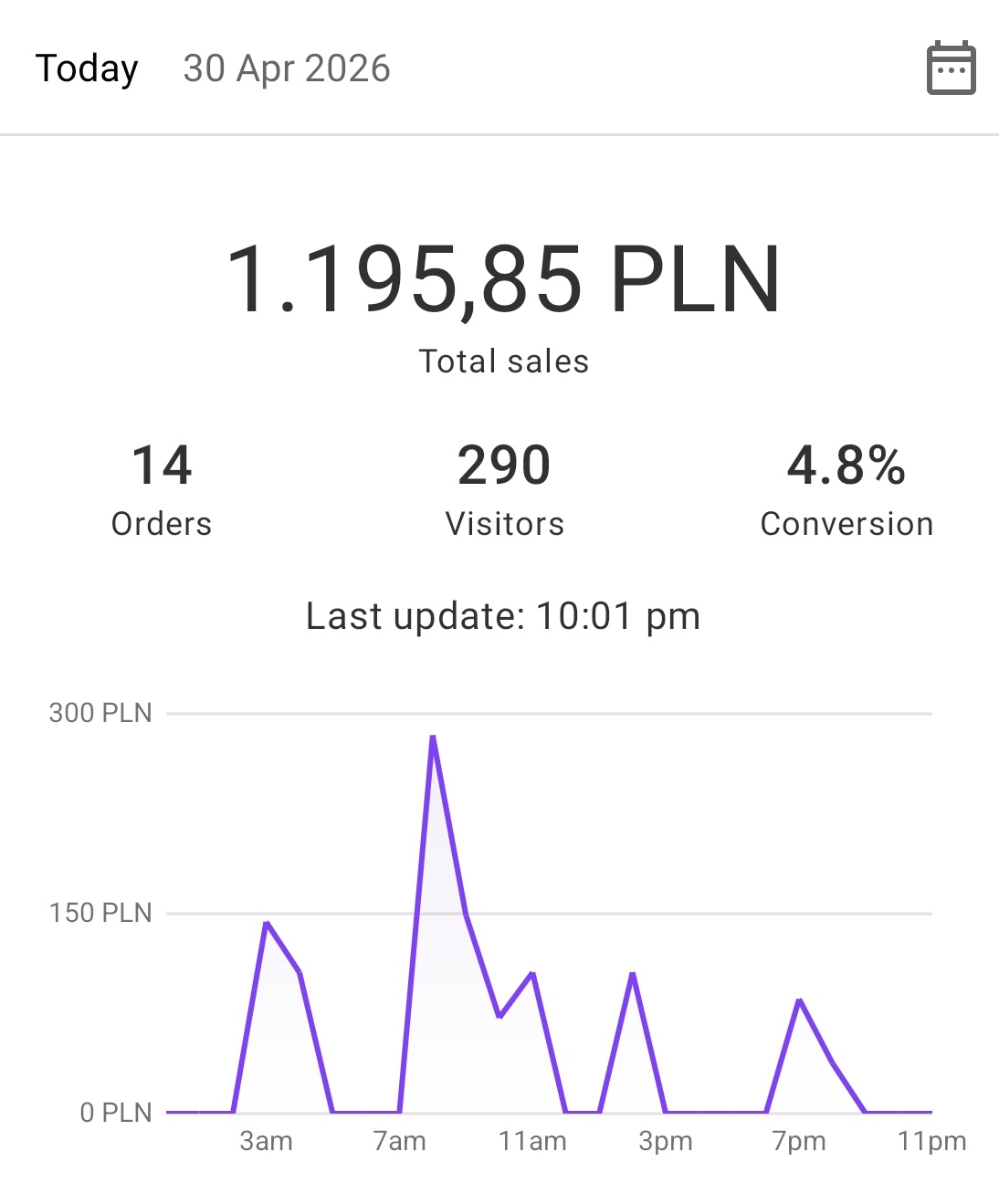 Wyniki sprzedaży WooCommerce - 1 195 zł dziennie