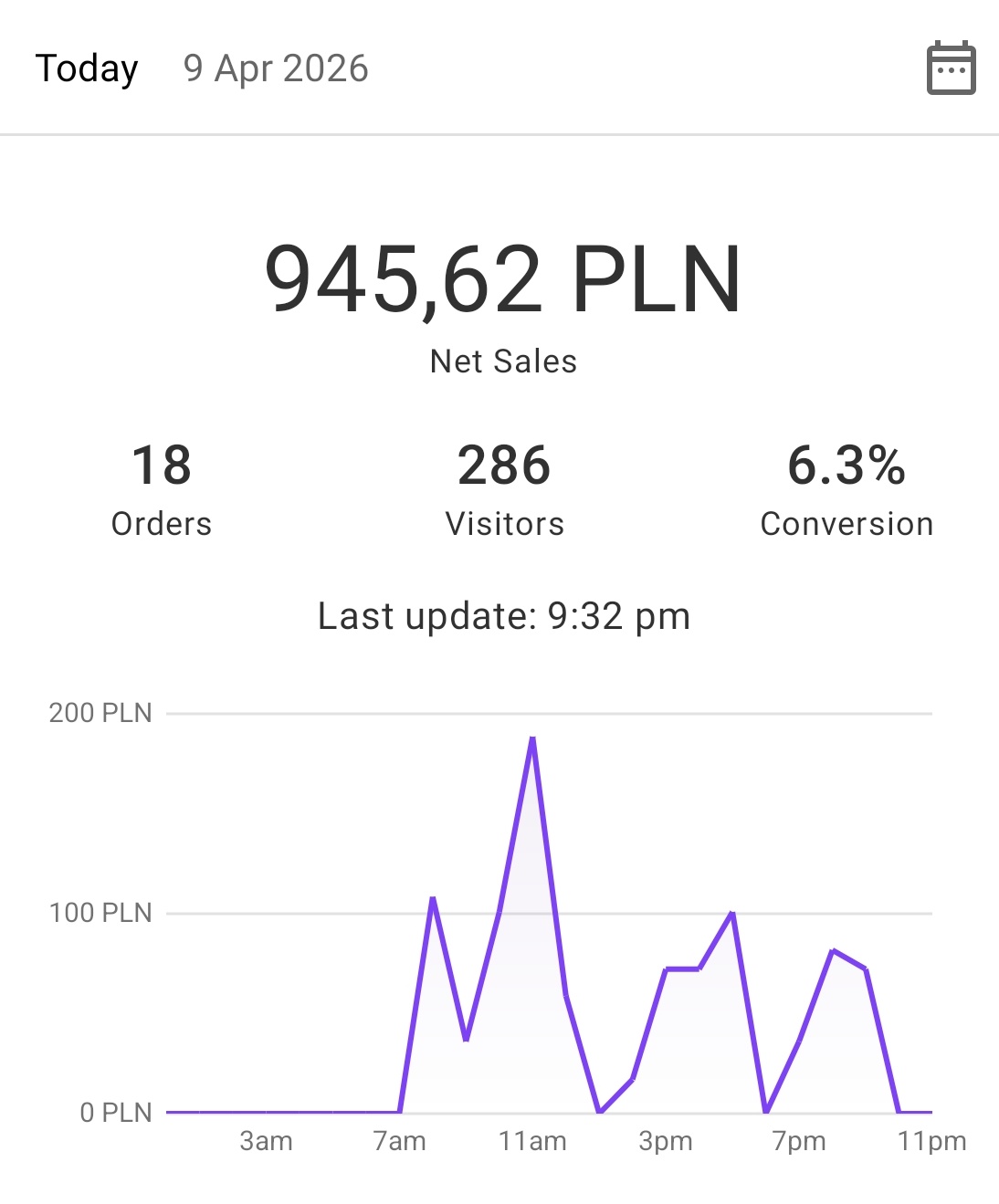 Wyniki sprzedaży WooCommerce - 945 zł dziennie