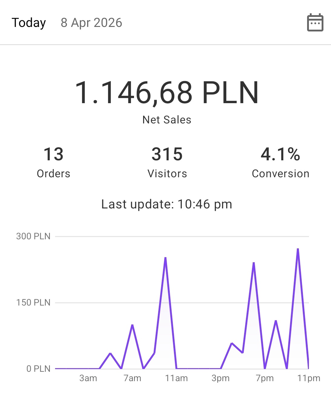 Wyniki sprzedaży WooCommerce - 1 146 zł dziennie