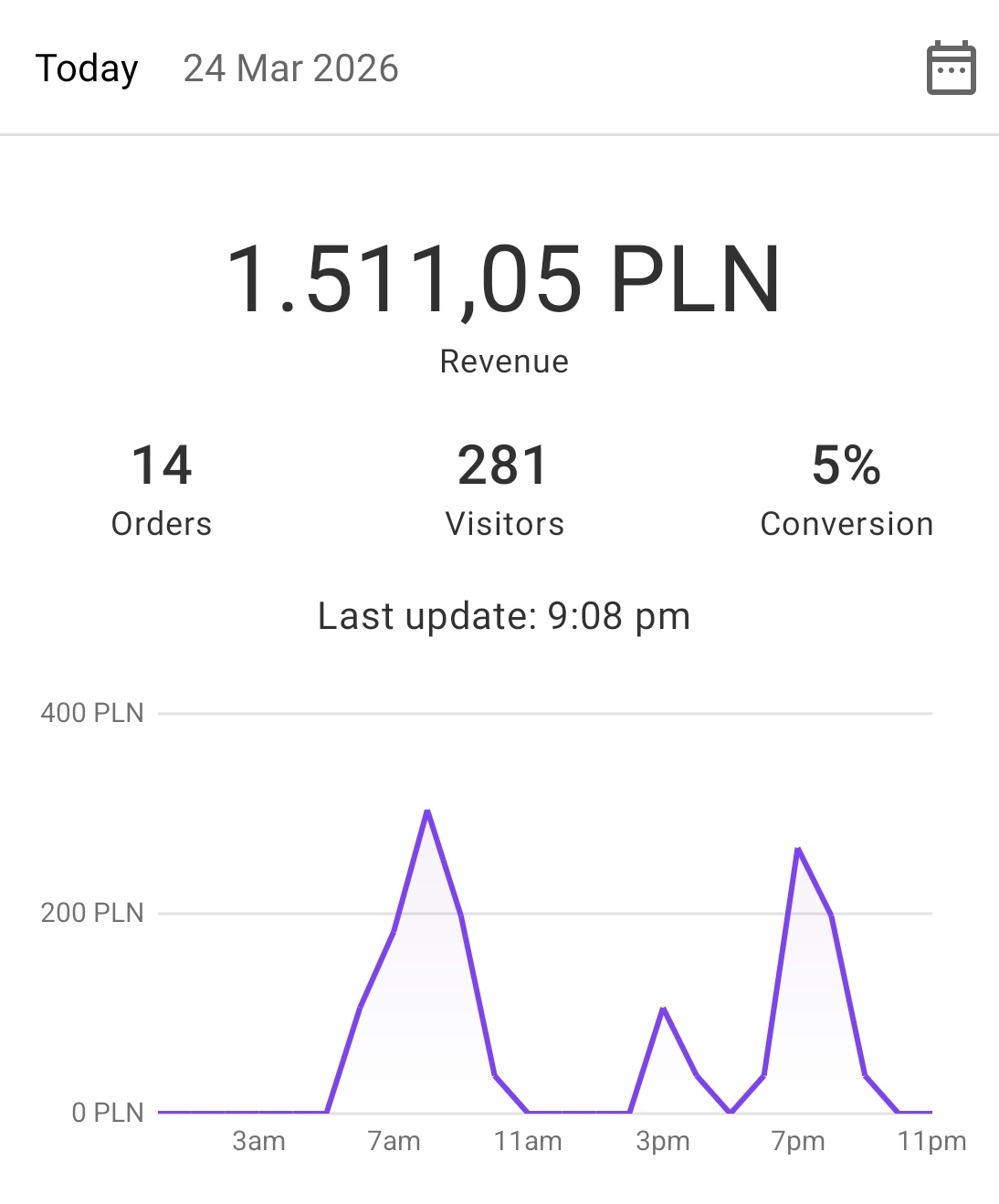 Wyniki sprzedaży WooCommerce - 1 511 zł dziennie